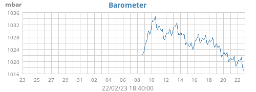 monthbarometer